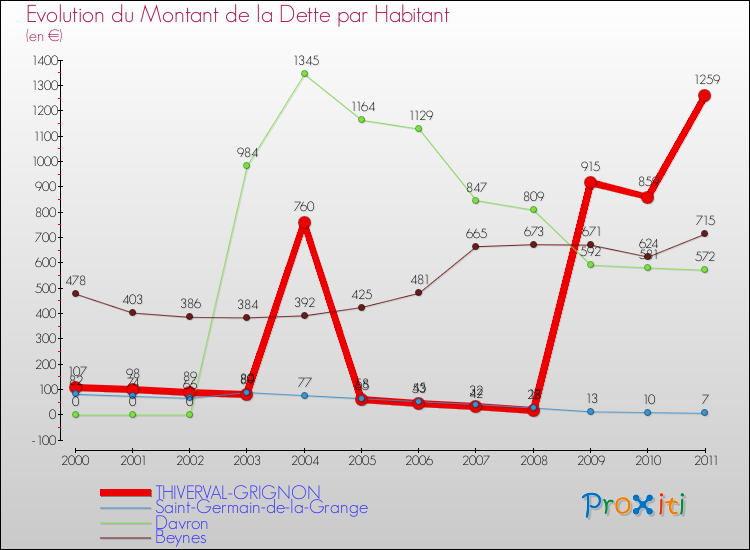 Evolution de la dette par habitant pour la commune de THIVERVAL-GRIGNON et les communes proches Comparaison de la dette par habitant pour THIVERVAL-GRIGNON et les communes voisines