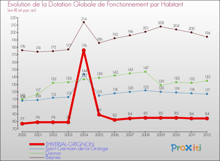 Evolution et montant de la dotation globale de fonctionnement par Habitant pour THIVERVAL-GRIGNON et les communes proches Comparaison des dotations globales de fonctionnement par habitant pour THIVERVAL-GRIGNON et les communes voisines