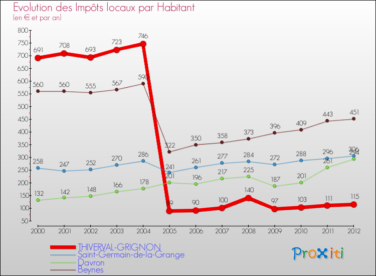 Evolution et montant des impôts locaux par Habitant pour THIVERVAL-GRIGNON et les communes proches Comparaison des impôts locaux par habitant pour THIVERVAL-GRIGNON et les communes voisines