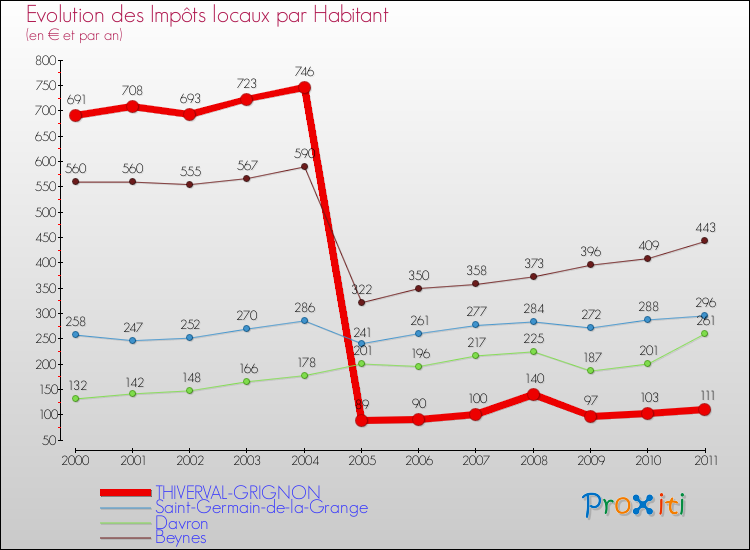 Evolution et montant des impôts locaux par Habitant pour THIVERVAL-GRIGNON et les communes proches Comparaison des impôts locaux par habitant pour THIVERVAL-GRIGNON et les communes voisines