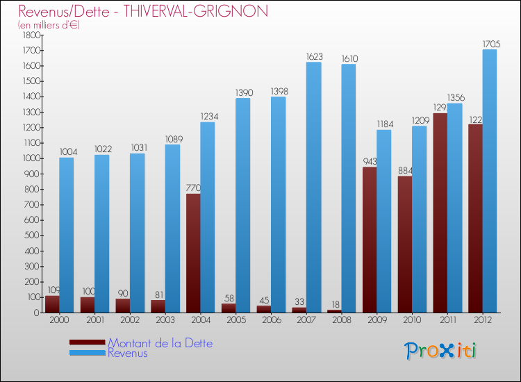 Evolution comparée de la dette et des revenus pour la commune de THIVERVAL-GRIGNON de 2000 à 2012 Comparaison de la dette et des revenus pour THIVERVAL-GRIGNON de 2000 à 2012