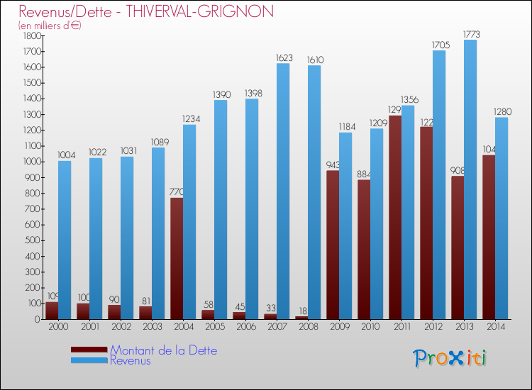 Evolution comparée de la dette et des revenus pour la commune de THIVERVAL-GRIGNON de 2000 à 2014 Comparaison de la dette et des revenus pour THIVERVAL-GRIGNON de 2000 à 2014