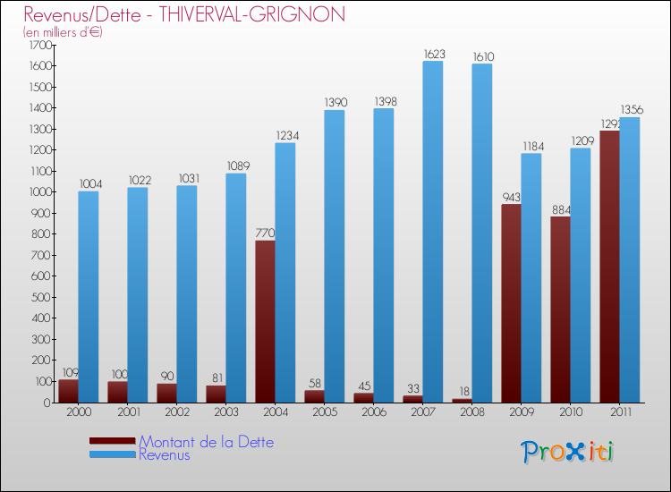 Evolution comparée de la dette et des revenus pour la commune de THIVERVAL-GRIGNON de 2000 à 2011 Comparaison de la dette et des revenus pour THIVERVAL-GRIGNON de 2000 à 2011