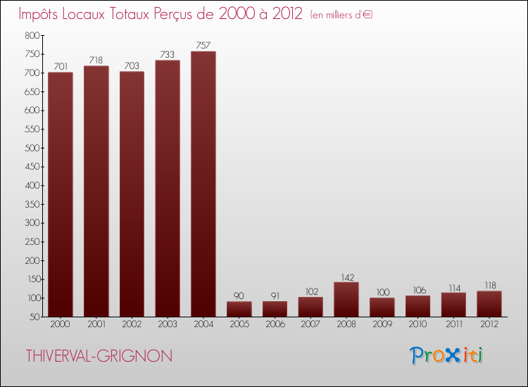 Evolution des Impôts Locaux pour la commune de THIVERVAL-GRIGNON de 2000 à 2012 Evolution des Impôts Locaux pour THIVERVAL-GRIGNON de 2000 à 2012