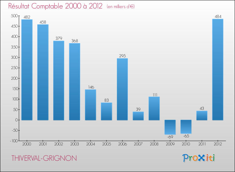 Evolution du résultat comptable pour la commune de THIVERVAL-GRIGNON de 2000 à 2012 Evolution du résultat comptable pour THIVERVAL-GRIGNON de 2000 à 2012