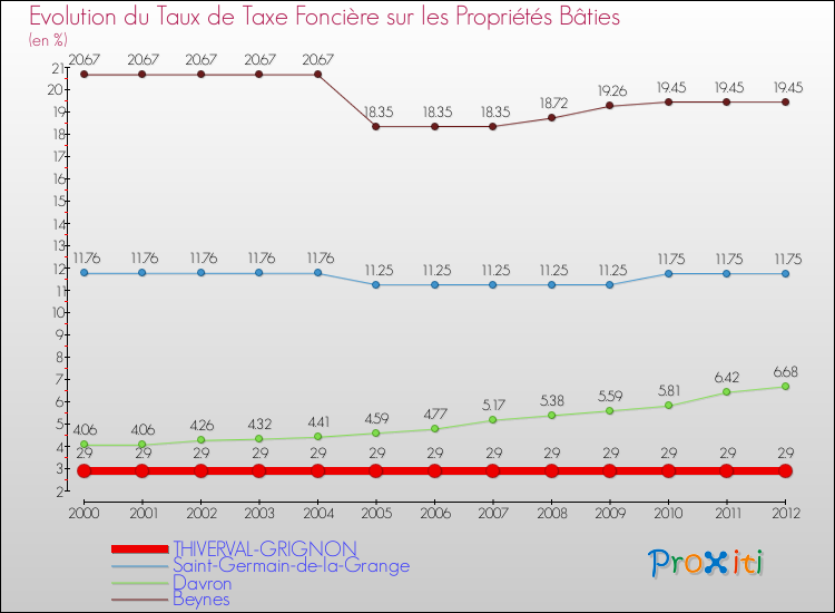 Evolution du taux de la taxe foncière sur le bati pour THIVERVAL-GRIGNON et les communes proches de 2000 à 2012 Comparaison des taux de taxe foncière sur le bati pour THIVERVAL-GRIGNON et les communes voisines de 2000 à 2012