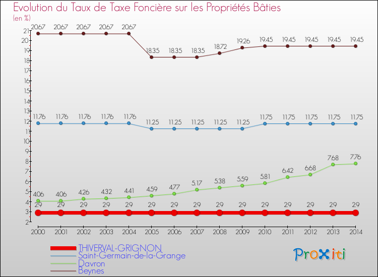 Evolution du taux de la taxe foncière sur le bati pour THIVERVAL-GRIGNON et les communes proches de 2000 à 2014 Comparaison des taux de taxe foncière sur le bati pour THIVERVAL-GRIGNON et les communes voisines de 2000 à 2014