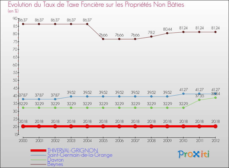 Evolution du taux de la taxe foncière sur les immeubles et terrains non batis pour THIVERVAL-GRIGNON et les communes proches de 2000 à 2012 Comparaison des taux de la taxe foncière sur les immeubles et terrains non batis pour THIVERVAL-GRIGNON et les communes voisines de 2000 à 2012