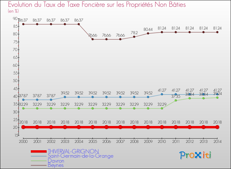 Evolution du taux de la taxe foncière sur les immeubles et terrains non batis pour THIVERVAL-GRIGNON et les communes proches de 2000 à 2014 Comparaison des taux de la taxe foncière sur les immeubles et terrains non batis pour THIVERVAL-GRIGNON et les communes voisines de 2000 à 2014