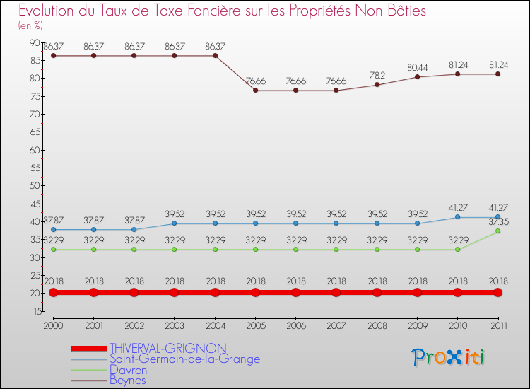 Evolution du taux de la taxe foncière sur les immeubles et terrains non batis pour THIVERVAL-GRIGNON et les communes proches Comparaison des taux de la taxe foncière sur les immeubles et terrains non batis pour THIVERVAL-GRIGNON et les communes voisines