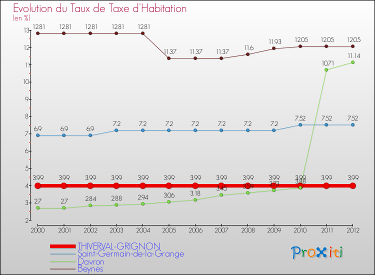 Evolution du taux de la taxe d'habitation pour THIVERVAL-GRIGNON et les communes proches Comparaison des taux de la taxe d'habitation pour THIVERVAL-GRIGNON et les communes voisines