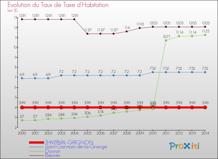 Evolution du taux de la taxe d'habitation pour THIVERVAL-GRIGNON et les communes proches de 2000 à 2014 Comparaison des taux de la taxe d'habitation pour THIVERVAL-GRIGNON et les communes voisines de 2000 à 2014
