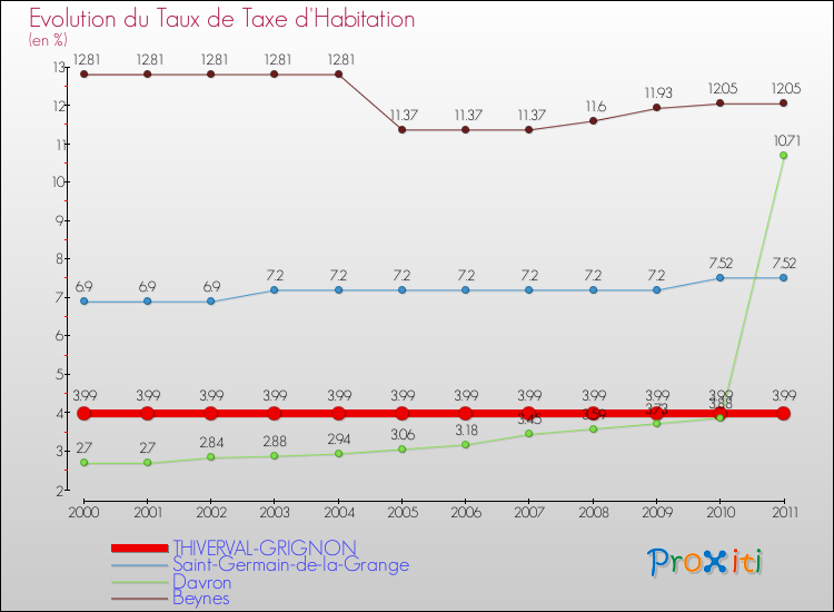 Evolution du taux de la taxe d'habitation pour THIVERVAL-GRIGNON et les communes proches Comparaison des taux de la taxe d'habitation pour THIVERVAL-GRIGNON et les communes voisines