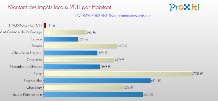 Montant des impôts locaux par Habitant pour THIVERVAL-GRIGNON et les communes proches Comparaison des impôts locaux par habitant pour THIVERVAL-GRIGNON et les communes voisines