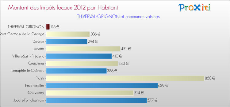 Montant des impôts locaux par Habitant pour THIVERVAL-GRIGNON et les communes proches Comparaison des impôts locaux par habitant pour THIVERVAL-GRIGNON et les communes voisines