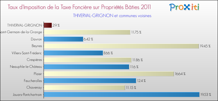 Taux d'imposition de la taxe foncière sur le bati 2011 pour THIVERVAL-GRIGNON et les communes proches Comparaison des taux d'imposition de la taxe foncière sur le bati 2011 pour THIVERVAL-GRIGNON et les communes voisines