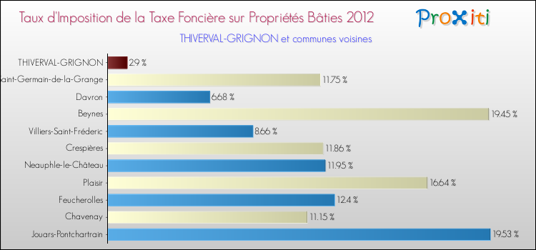 Taux d'imposition de la taxe foncière sur le bati 2012 pour THIVERVAL-GRIGNON et les communes proches Comparaison des taux d'imposition de la taxe foncière sur le bati 2012 pour THIVERVAL-GRIGNON et les communes voisines