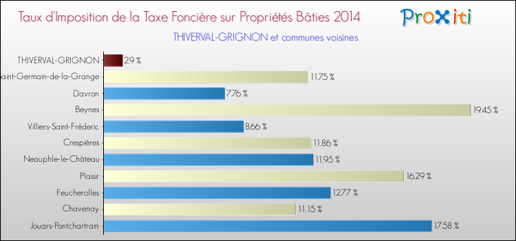 Taux d'imposition de la taxe foncière sur le bati 2014 pour THIVERVAL-GRIGNON et les communes proches Comparaison des taux d'imposition de la taxe foncière sur le bati 2014 pour THIVERVAL-GRIGNON et les communes voisines