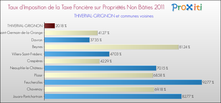 Taux d'imposition de la taxe foncière sur les immeubles et terrains non batis 2011 pour THIVERVAL-GRIGNON et les communes proches Comparaison des taux d'imposition de la taxe foncière sur les immeubles et terrains non batis 2011 pour THIVERVAL-GRIGNON et les communes voisines