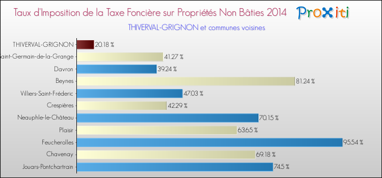 Taux d'imposition de la taxe foncière sur les immeubles et terrains non batis 2014 pour THIVERVAL-GRIGNON et les communes proches Comparaison des taux d'imposition de la taxe foncière sur les immeubles et terrains non batis 2014 pour THIVERVAL-GRIGNON et les communes voisines