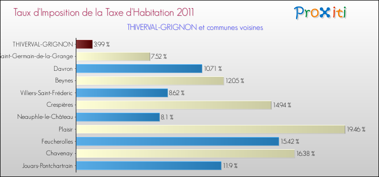 Taux d'imposition de la taxe d'habitation 2011 pour THIVERVAL-GRIGNON et les communes proches Comparaison des taux d'imposition de la taxe d'habitation 2011 pour THIVERVAL-GRIGNON et les communes voisines