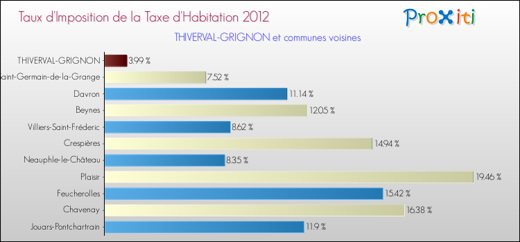 Taux d'imposition de la taxe d'habitation 2012 pour THIVERVAL-GRIGNON et les communes proches Comparaison des taux d'imposition de la taxe d'habitation 2012 pour THIVERVAL-GRIGNON et les communes voisines