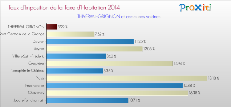 Taux d'imposition de la taxe d'habitation 2014 pour THIVERVAL-GRIGNON et les communes proches Comparaison des taux d'imposition de la taxe d'habitation 2014 pour THIVERVAL-GRIGNON et les communes voisines