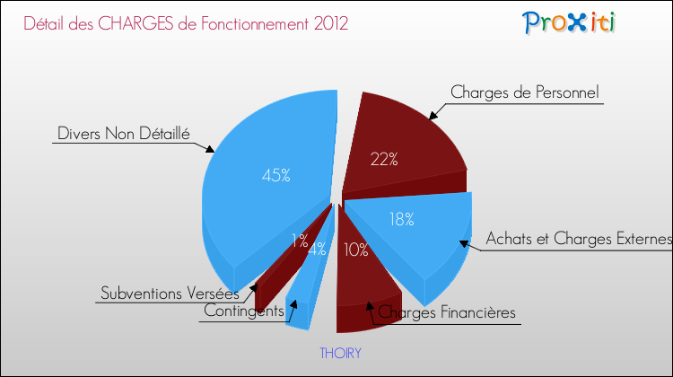 Décomposition des Charges de Fonctionnement 2012 de la commune de THOIRY Charges de Fonctionnement 2012 pour la commune de THOIRY