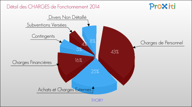 Décomposition des Charges de Fonctionnement 2014 de la commune de THOIRY Charges de Fonctionnement 2014 pour la commune de THOIRY