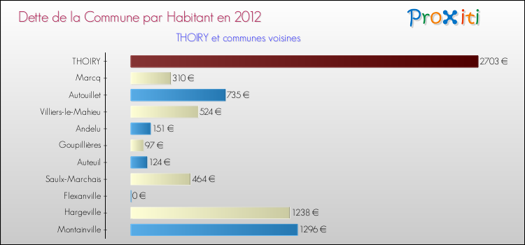 Dette par habitant de la commune en 2012 pour THOIRY et les communes proches Comparaison de la dette par habitant de la commune en 2012 pour THOIRY et les communes voisines