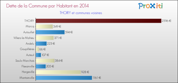Dette par habitant de la commune en 2014 pour THOIRY et les communes proches Comparaison de la dette par habitant de la commune en 2014 pour THOIRY et les communes voisines