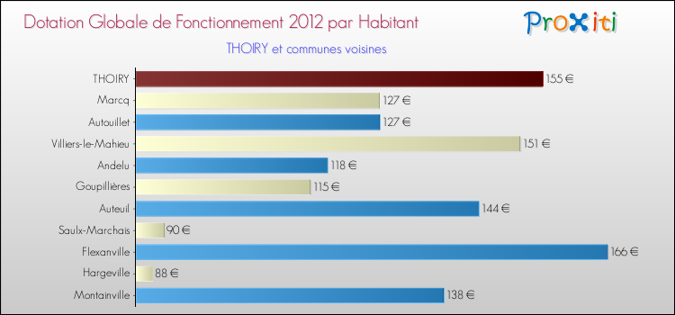 Montant des dotations globales de fonctionnement DGF par Habitant pour THOIRY et les communes proches Comparaison des des dotations globales de fonctionnement DGF par habitant pour THOIRY et les communes voisines
