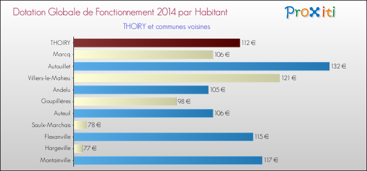 Montant des dotations globales de fonctionnement DGF par Habitant pour THOIRY et les communes proches en 2014. Comparaison des des dotations globales de fonctionnement DGF par habitant pour THOIRY et les communes voisines en 2014.
