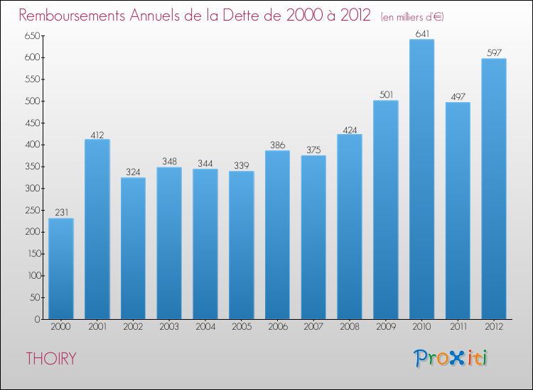 Evolution de l'annuité de la dette pour la commune de THOIRY de 2000 à 2012 Annuités de la dette pour THOIRY de 2000 à 2012