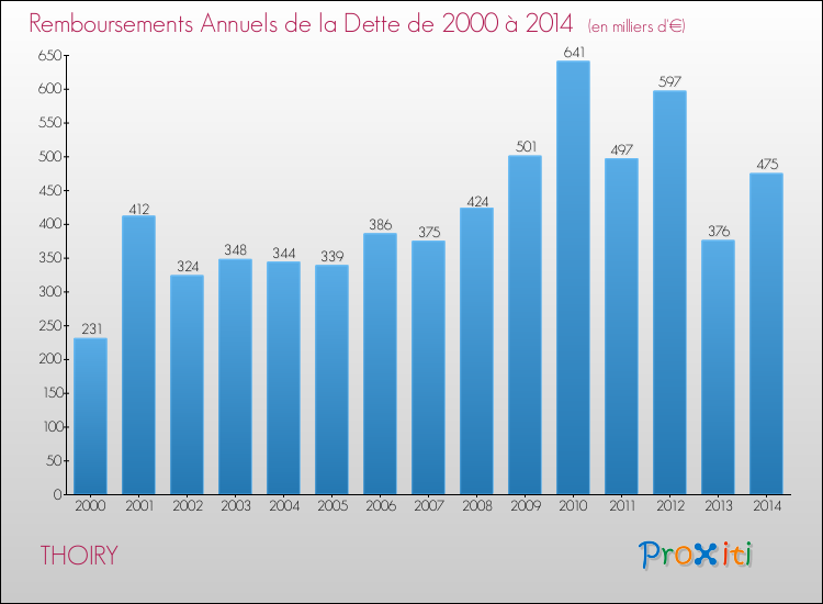 Evolution de l'annuité de la dette pour la commune de THOIRY de 2000 à 2014 Annuités de la dette pour THOIRY de 2000 à 2014