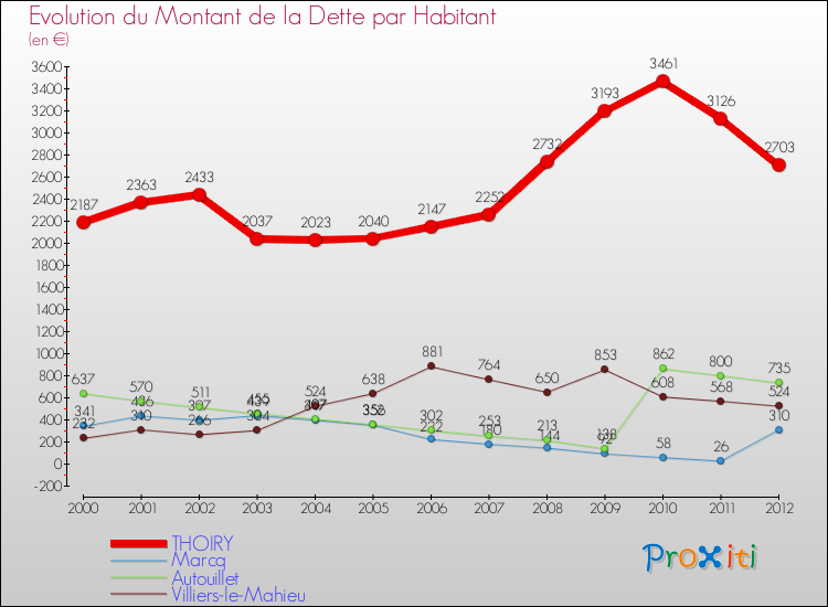 Evolution de la dette par habitant pour la commune de THOIRY et les communes proches de 2000 à 2012 Comparaison de la dette par habitant pour THOIRY et les communes voisines de 2000 à 2012