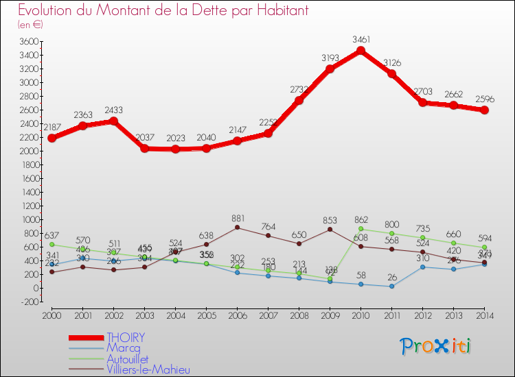 Evolution de la dette par habitant pour la commune de THOIRY et les communes proches de 2000 à 2014 Comparaison de la dette par habitant pour THOIRY et les communes voisines de 2000 à 2014