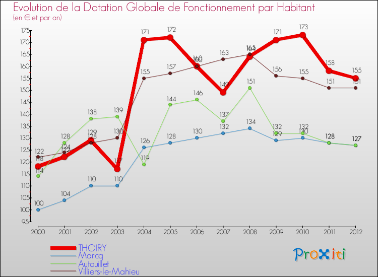 Evolution et montant de la dotation globale de fonctionnement par Habitant pour THOIRY et les communes proches Comparaison des dotations globales de fonctionnement par habitant pour THOIRY et les communes voisines