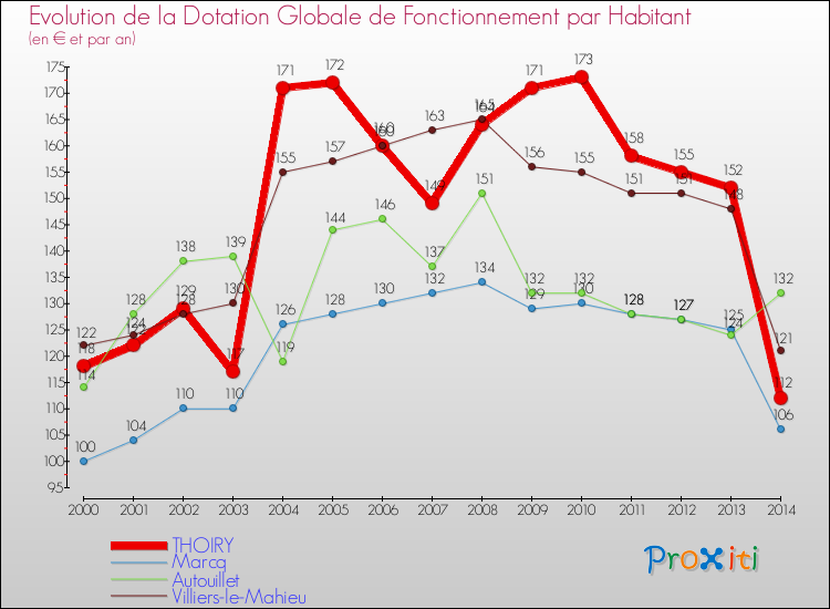 Evolution et montant de la dotation globale de fonctionnement par Habitant pour THOIRY et les communes proches de 2000 à 2014. Comparaison des dotations globales de fonctionnement par habitant pour THOIRY et les communes voisines de 2000 à 2014.