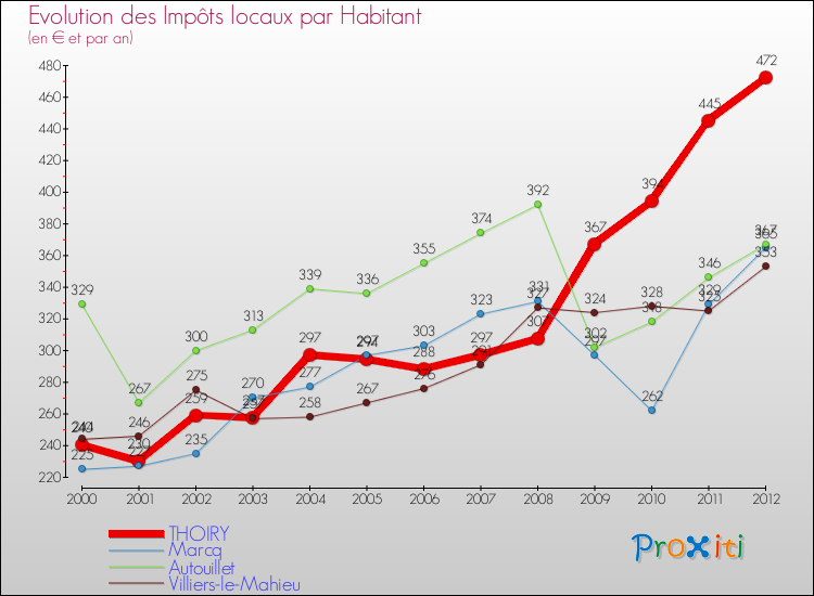 Evolution et montant des impôts locaux par Habitant pour THOIRY et les communes proches Comparaison des impôts locaux par habitant pour THOIRY et les communes voisines