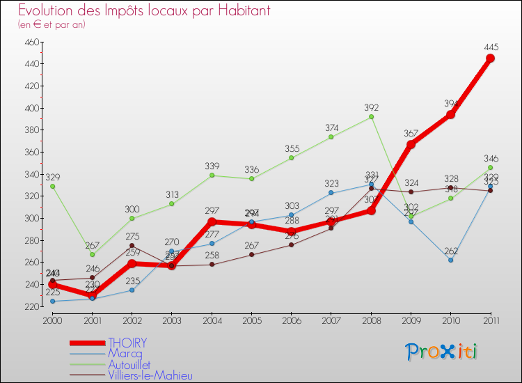 Evolution et montant des impôts locaux par Habitant pour THOIRY et les communes proches Comparaison des impôts locaux par habitant pour THOIRY et les communes voisines
