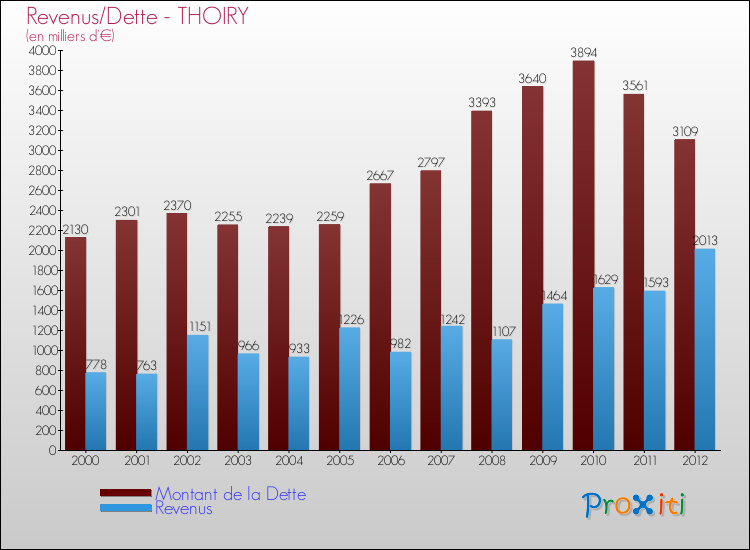 Evolution comparée de la dette et des revenus pour la commune de THOIRY de 2000 à 2012 Comparaison de la dette et des revenus pour THOIRY de 2000 à 2012