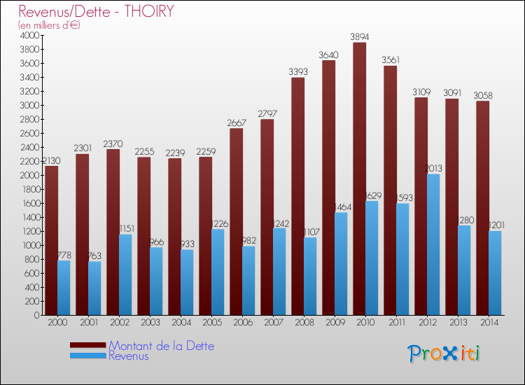 Evolution comparée de la dette et des revenus pour la commune de THOIRY de 2000 à 2014 Comparaison de la dette et des revenus pour THOIRY de 2000 à 2014
