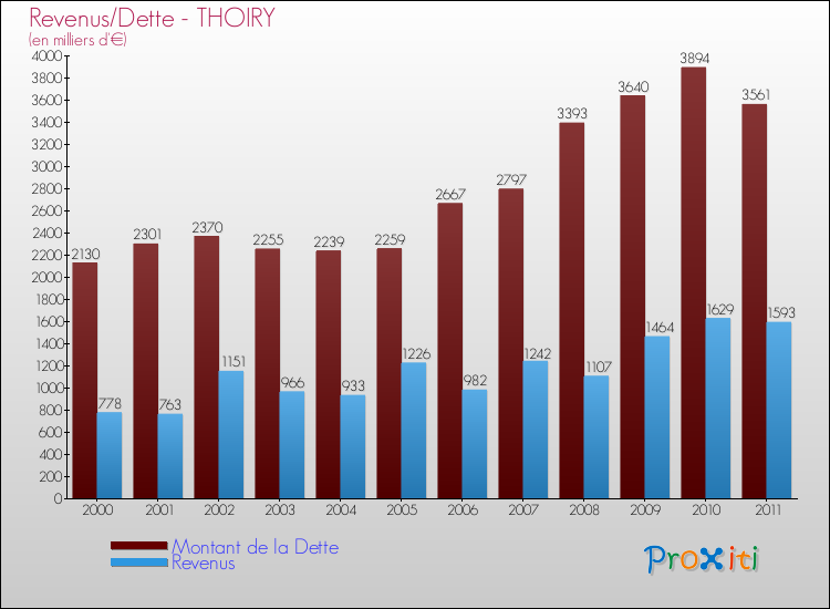 Evolution comparée de la dette et des revenus pour la commune de THOIRY de 2000 à 2011 Comparaison de la dette et des revenus pour THOIRY de 2000 à 2011