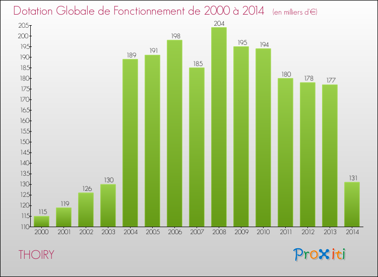 Evolution du montant de la Dotation Globale de Fonctionnement pour la commune de THOIRY de 2000 à 2014 Evolution du montant de la Dotation Globale de Fonctionnement pour THOIRY de 2000 à 2014