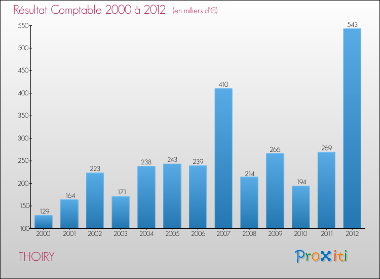 Evolution du résultat comptable pour la commune de THOIRY de 2000 à 2012 Evolution du résultat comptable pour THOIRY de 2000 à 2012