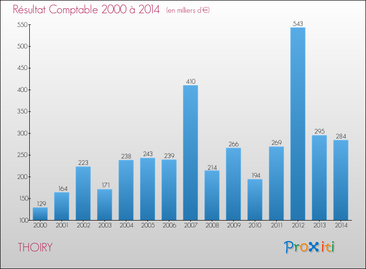Evolution du résultat comptable pour la commune de THOIRY de 2000 à 2014 Evolution du résultat comptable pour THOIRY de 2000 à 2014