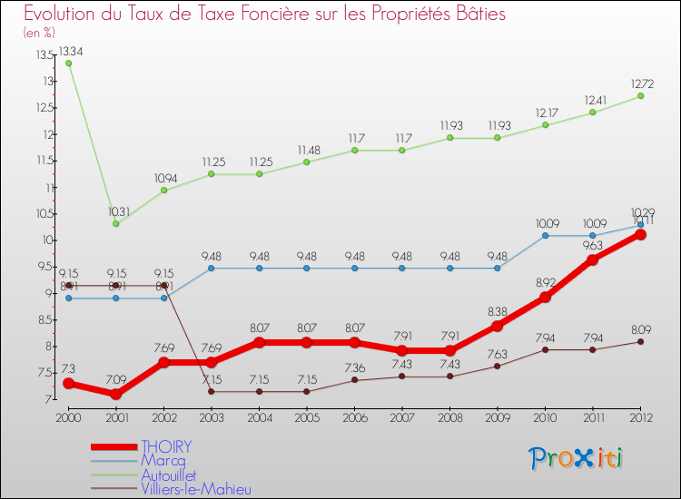 Evolution du taux de la taxe foncière sur le bati pour THOIRY et les communes proches de 2000 à 2012 Comparaison des taux de taxe foncière sur le bati pour THOIRY et les communes voisines de 2000 à 2012