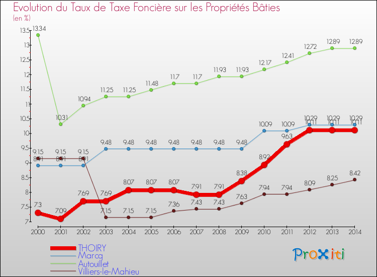 Evolution du taux de la taxe foncière sur le bati pour THOIRY et les communes proches de 2000 à 2014 Comparaison des taux de taxe foncière sur le bati pour THOIRY et les communes voisines de 2000 à 2014