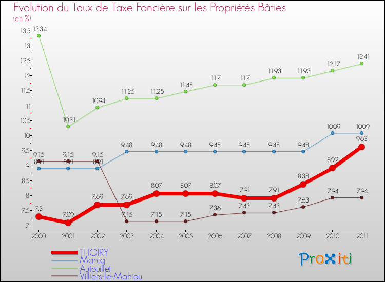 Evolution du taux de la taxe foncière sur le bati pour THOIRY et les communes proches Comparaison des taux de taxe foncière sur le bati pour THOIRY et les communes voisines